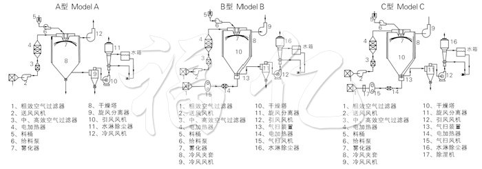 中藥浸膏噴霧干燥機結(jié)構(gòu)示意圖
